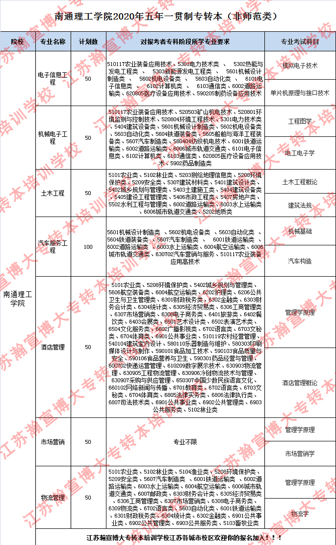 南通理工学院2020年五年一贯制专转本(非师范类)考试大纲